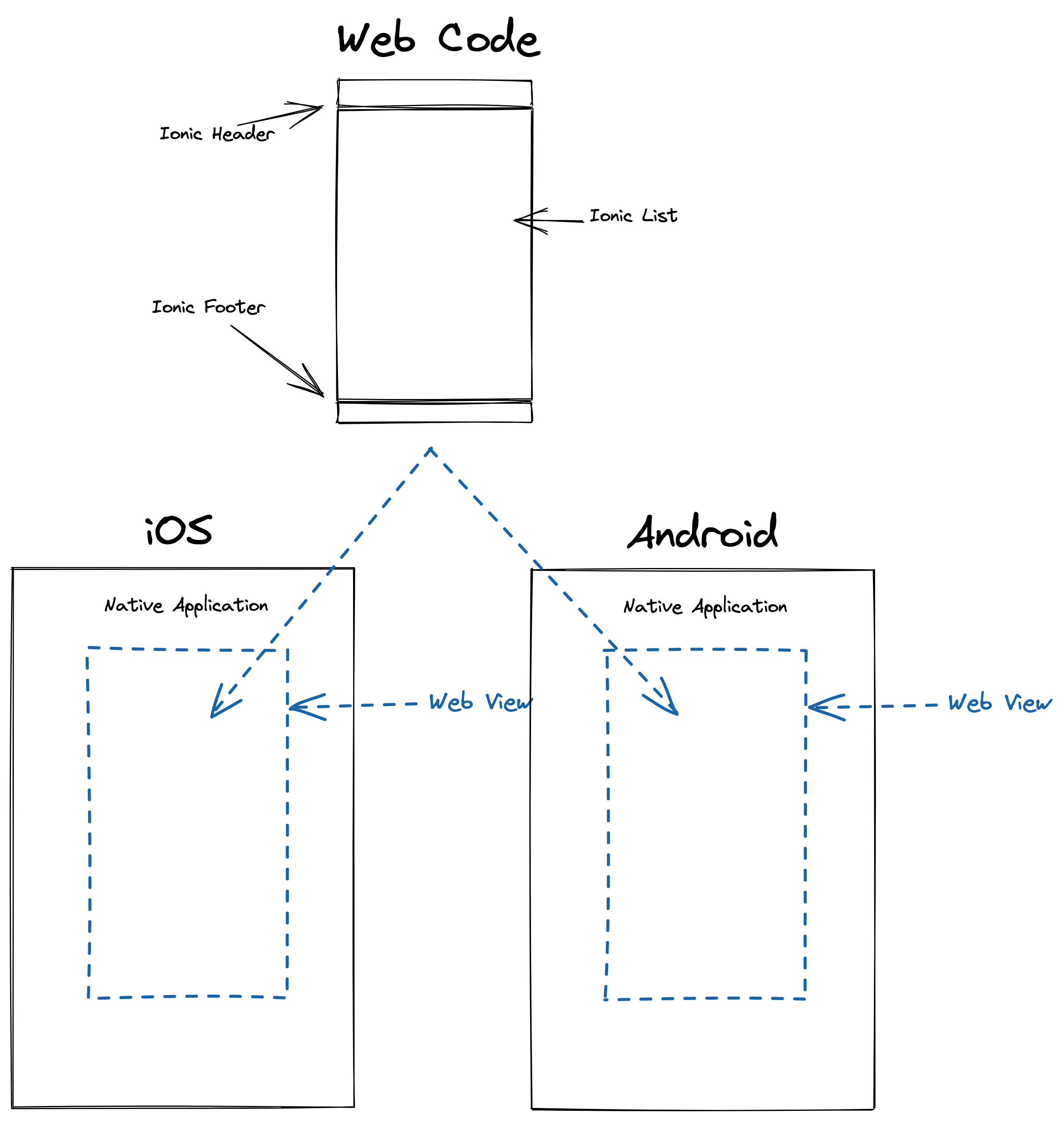 Sharing code