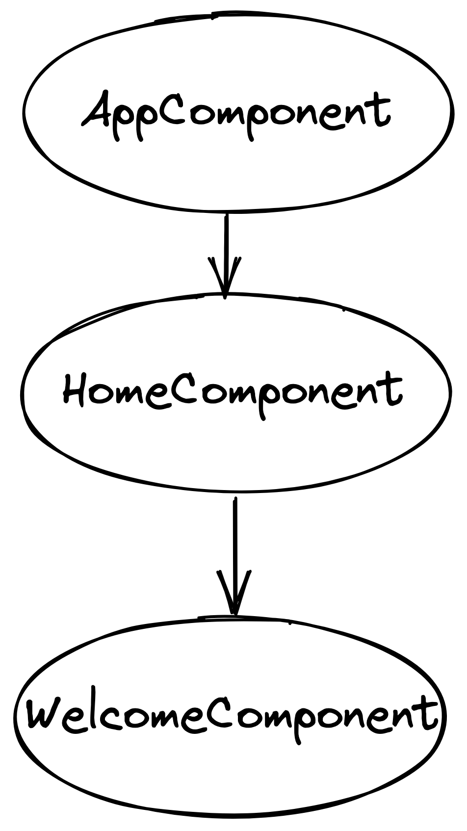 Component tree