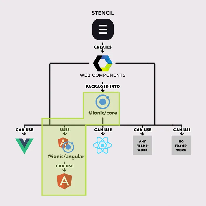 Ionic ecosystem